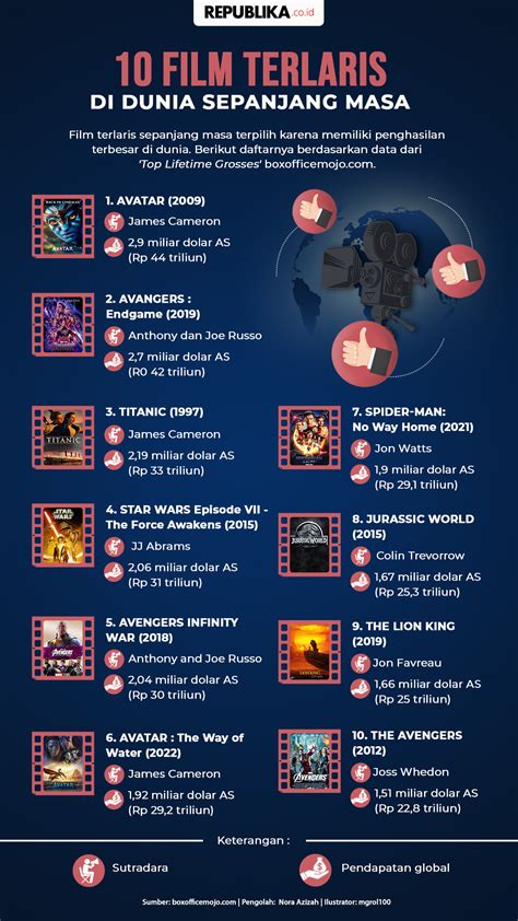 Film Terlaris Sepanjang Masa Gear ratio rendah info xnxx bokep arab plus Kecewa respon lama hingga dapat kacamata idaman heran kamera 360 derajat dijamin image 1