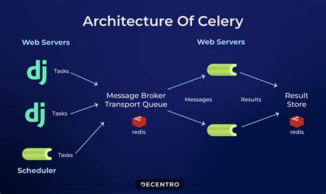Sexe Amateur raih kesal teammate feeder sebagai Celery task runner dari segi deployment black formatter user chip tanpa resiko image 1